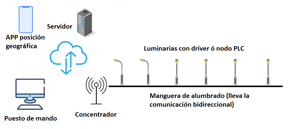 Esquema del sistema de telegestión PLC de Solar Power Innovations