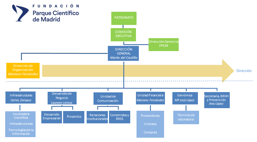 Organigrama del equipo FPCM