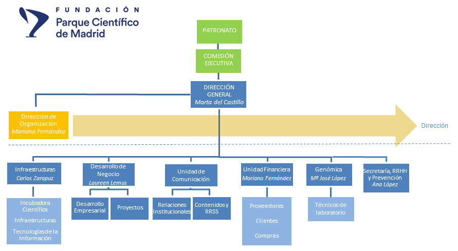 Organigrama del equipo FPCM