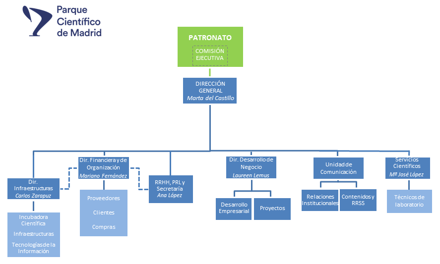 Organigrama de la FPCM