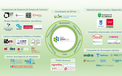 Logos de los miembros del consorcio de DIH Bio